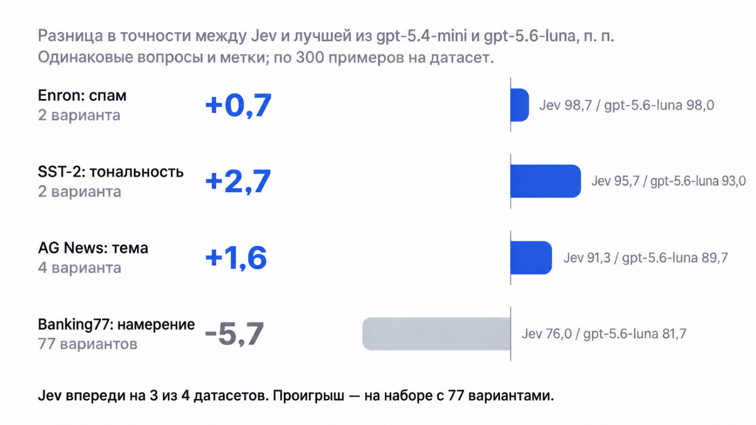 Проверяем Jev на открытых и внутренних данных: классификаторили фильтр? - 2